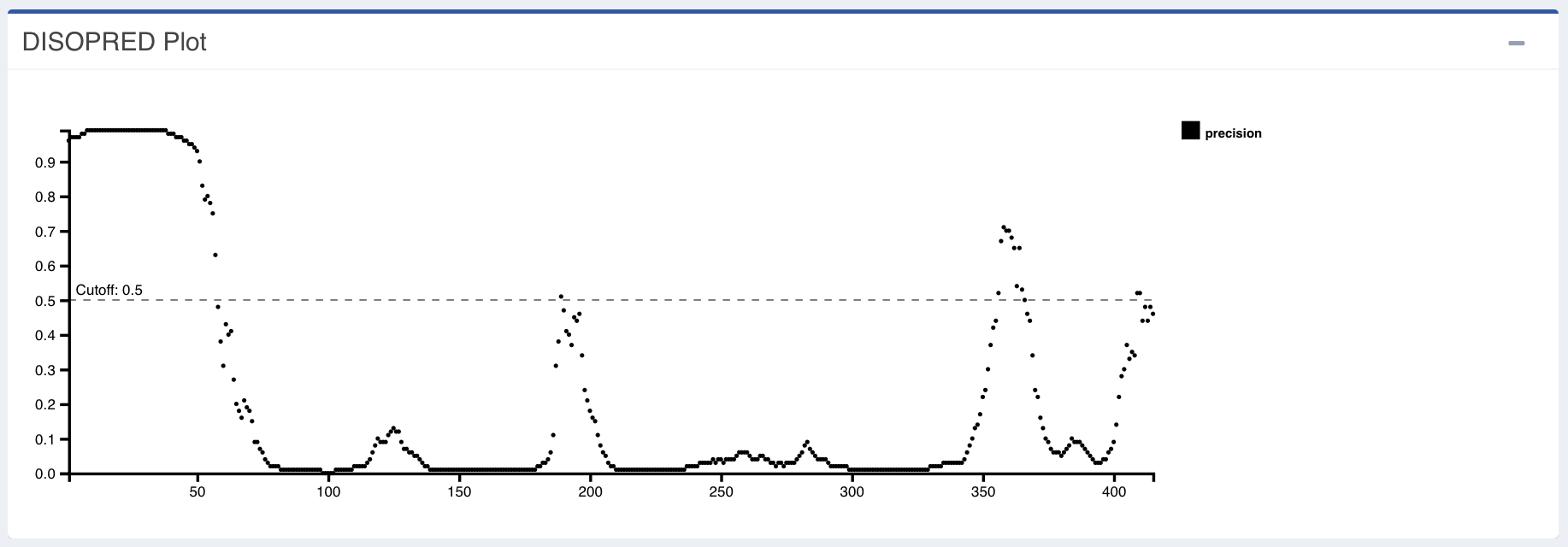 Gráfico do Disopred